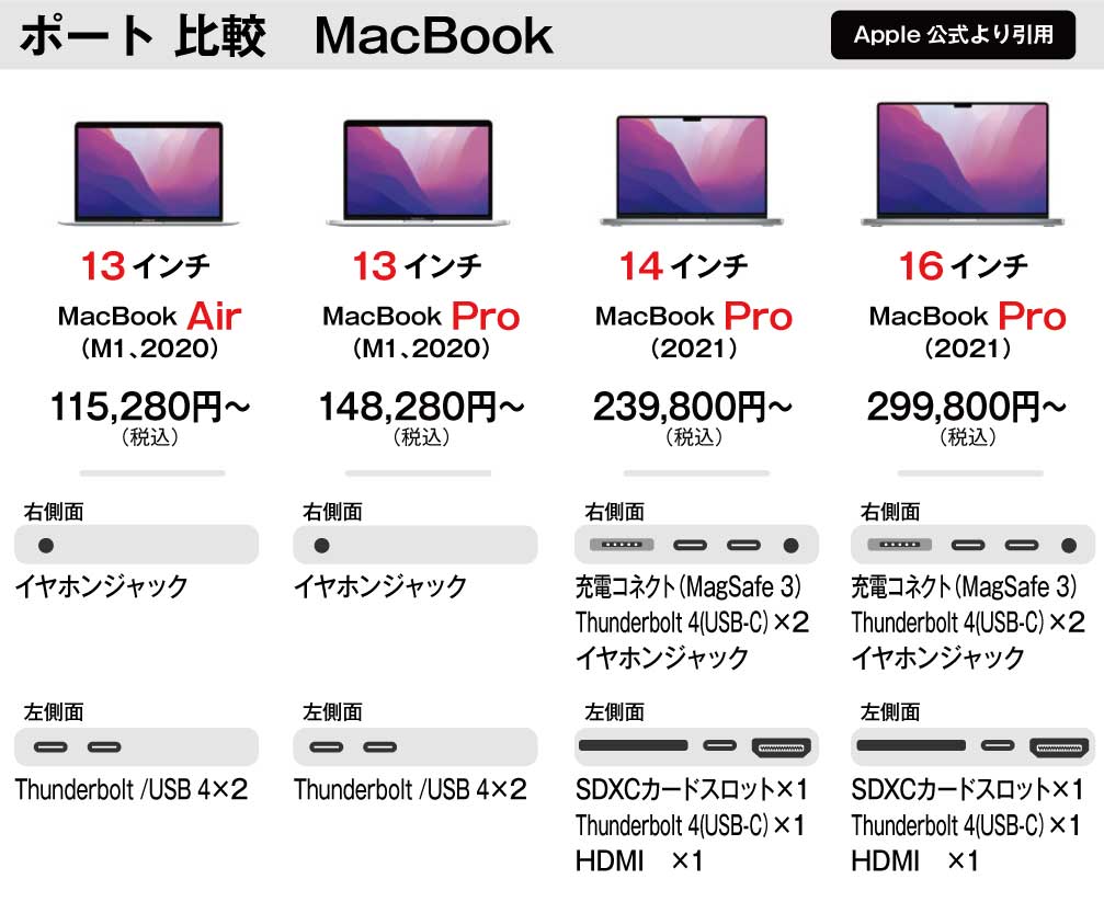 MacBook買い方ガイド